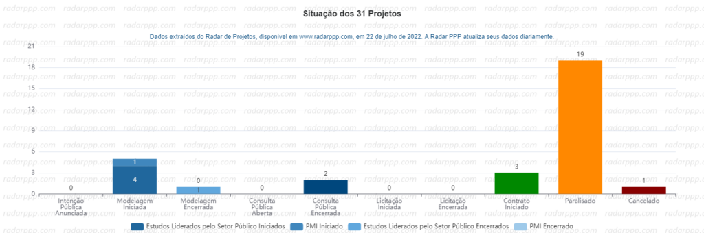 Sistema Prisional: situação dos projetos