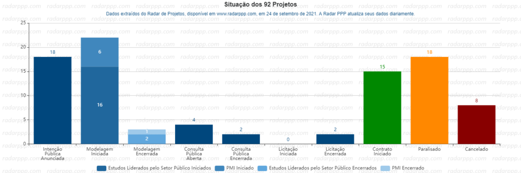 Situação de Projetos - Parques Naturais e Unidades de Conservação