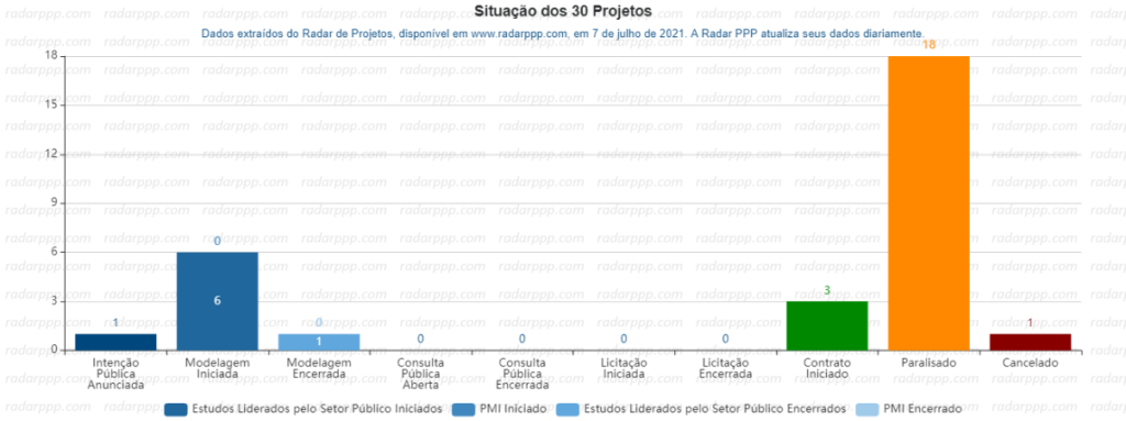 Situação de projetos de unidades prisionais