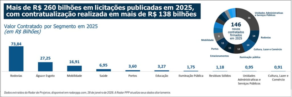 iRadarPPP fecha 2025 com alta e recorde de licitações mensais