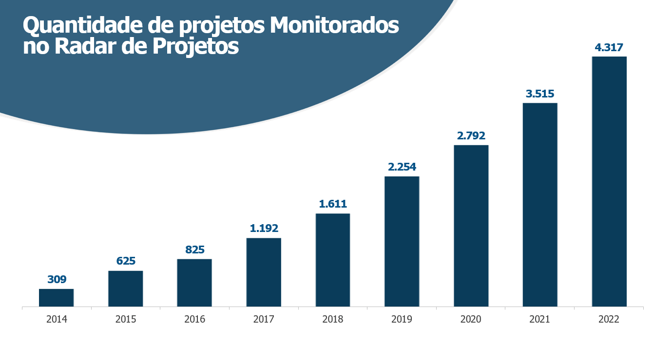 Projetos